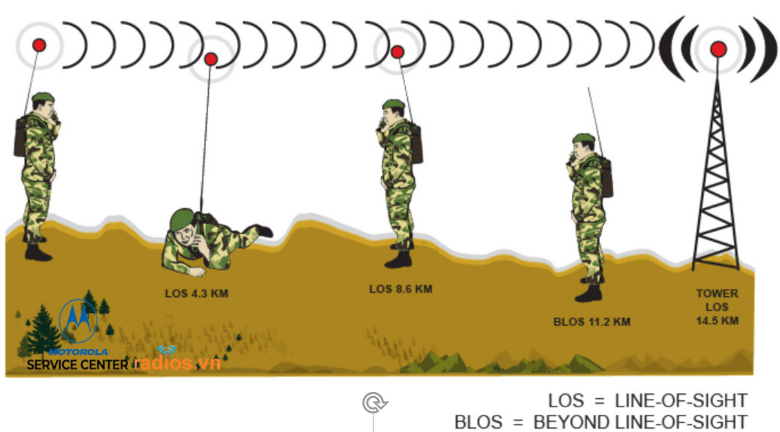 Tổng quan về phương thức truyền tín hiệu sóng UHF và VHF trong môi trường qua máy bộ đàm